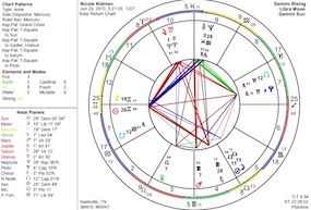 [Solar Return Chart]