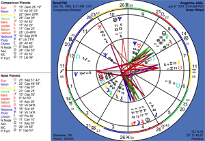 Comparison Bi-wheel & Composite Charts Screen Shot