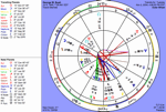 Transits Chart for November 2, 2004