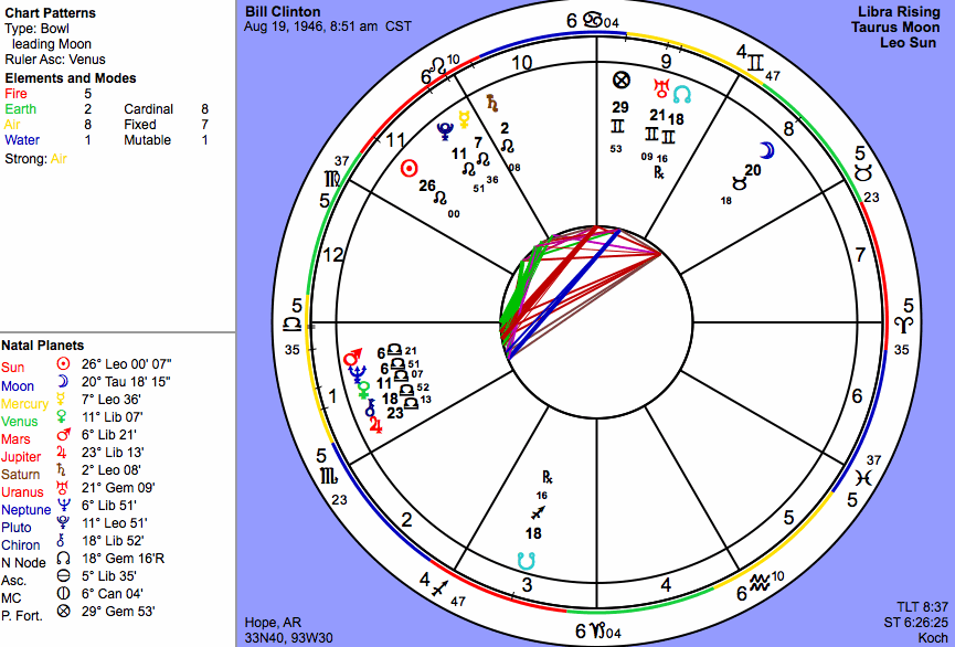 John Lennon Natal Chart