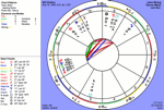 Bill Clinton's Natal Chart