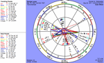 George Lucas' transits chart