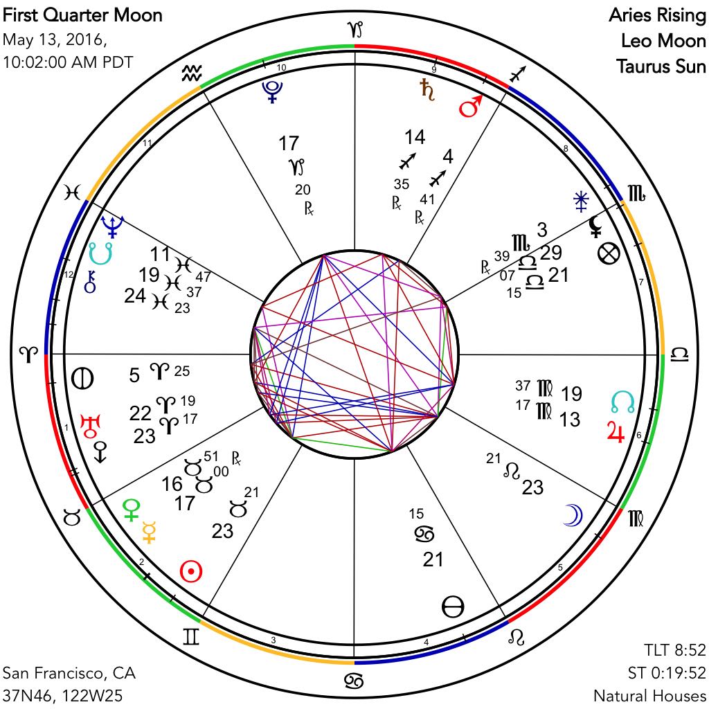 Moon Chart 2016