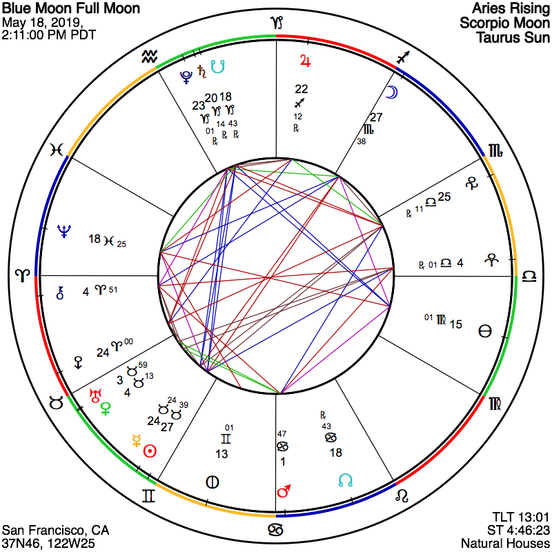 Full Moon Chart 2019