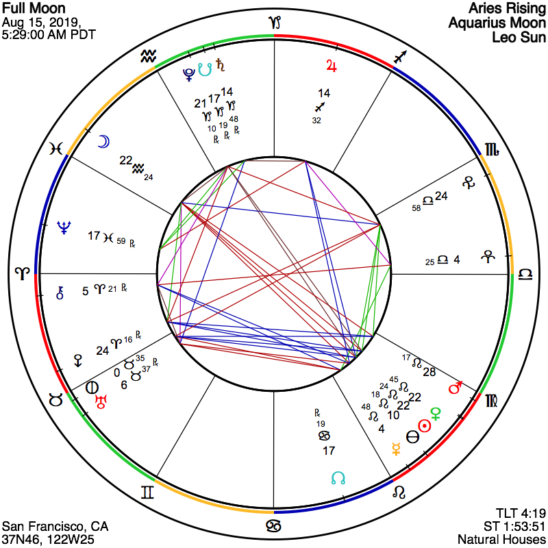 Entire Astrology Chart