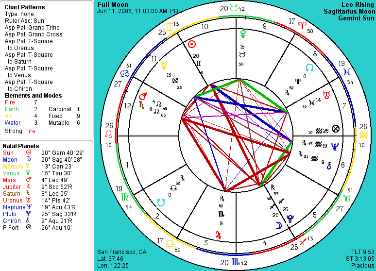 Astrology Chart by AstroGraph Software
