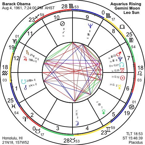 Barack Obama Natal Chart