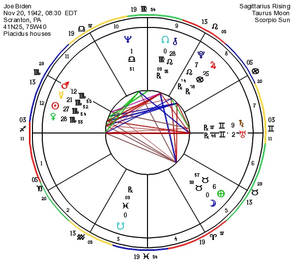 Joe Biden Astrology Chart